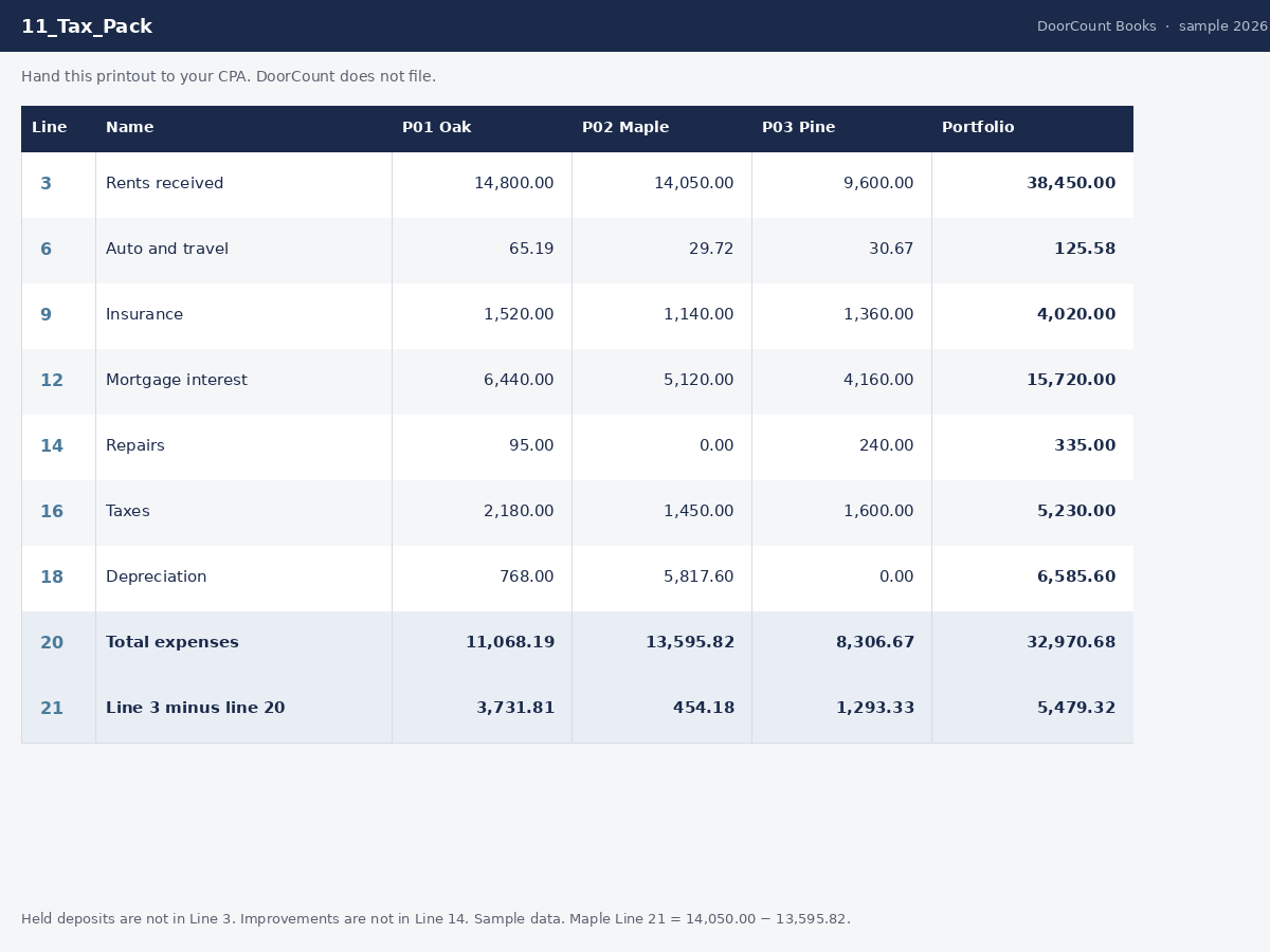 Tax Pack tab totaling three sample properties onto Schedule E lines